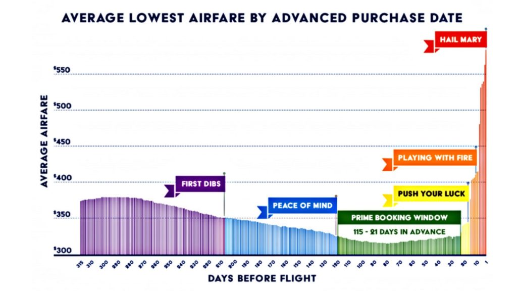 Average Lowest Airfare by Days Before Flight Chart for Booking Cheap Tickets